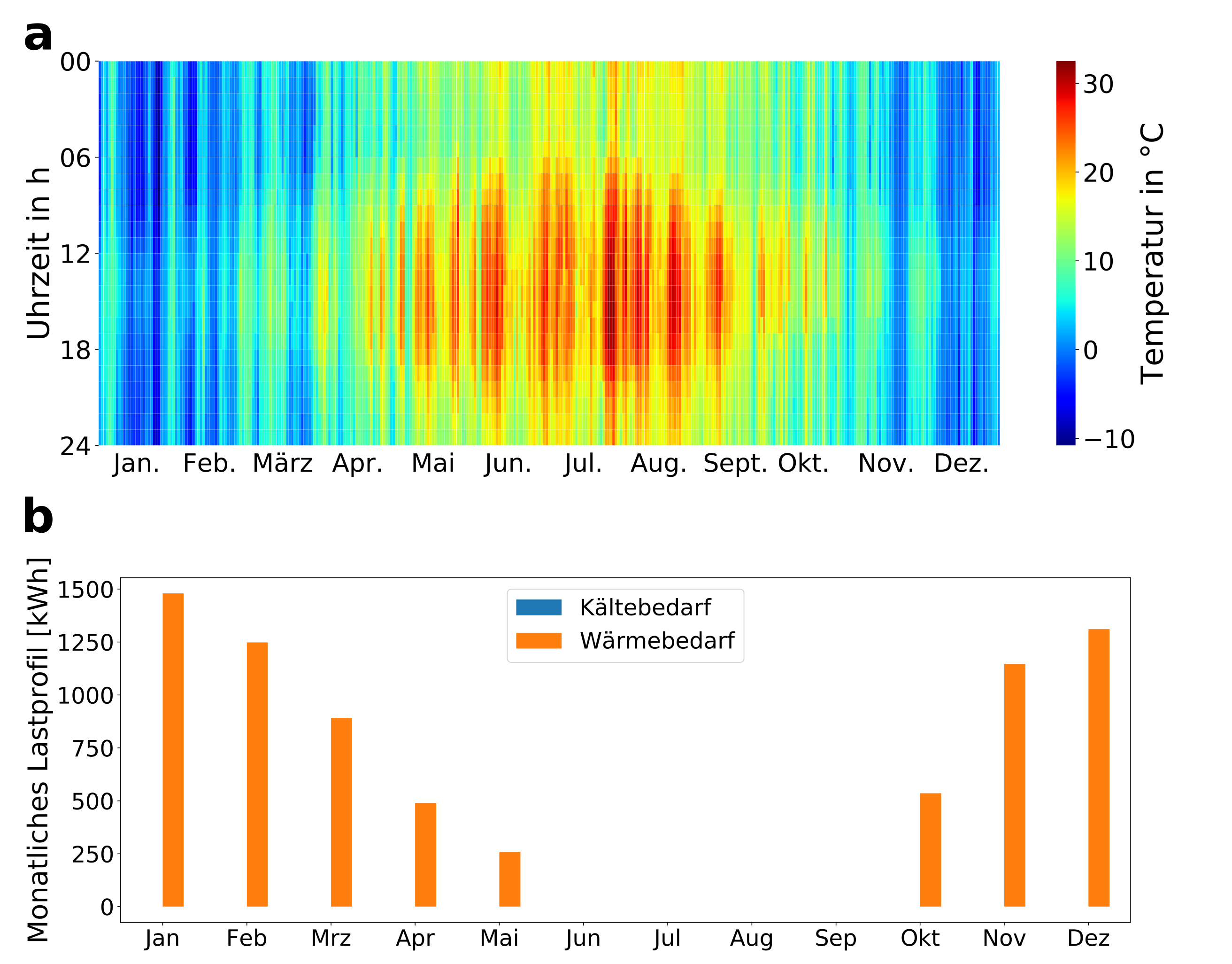 Lastprofilsimulation Ergebnisse